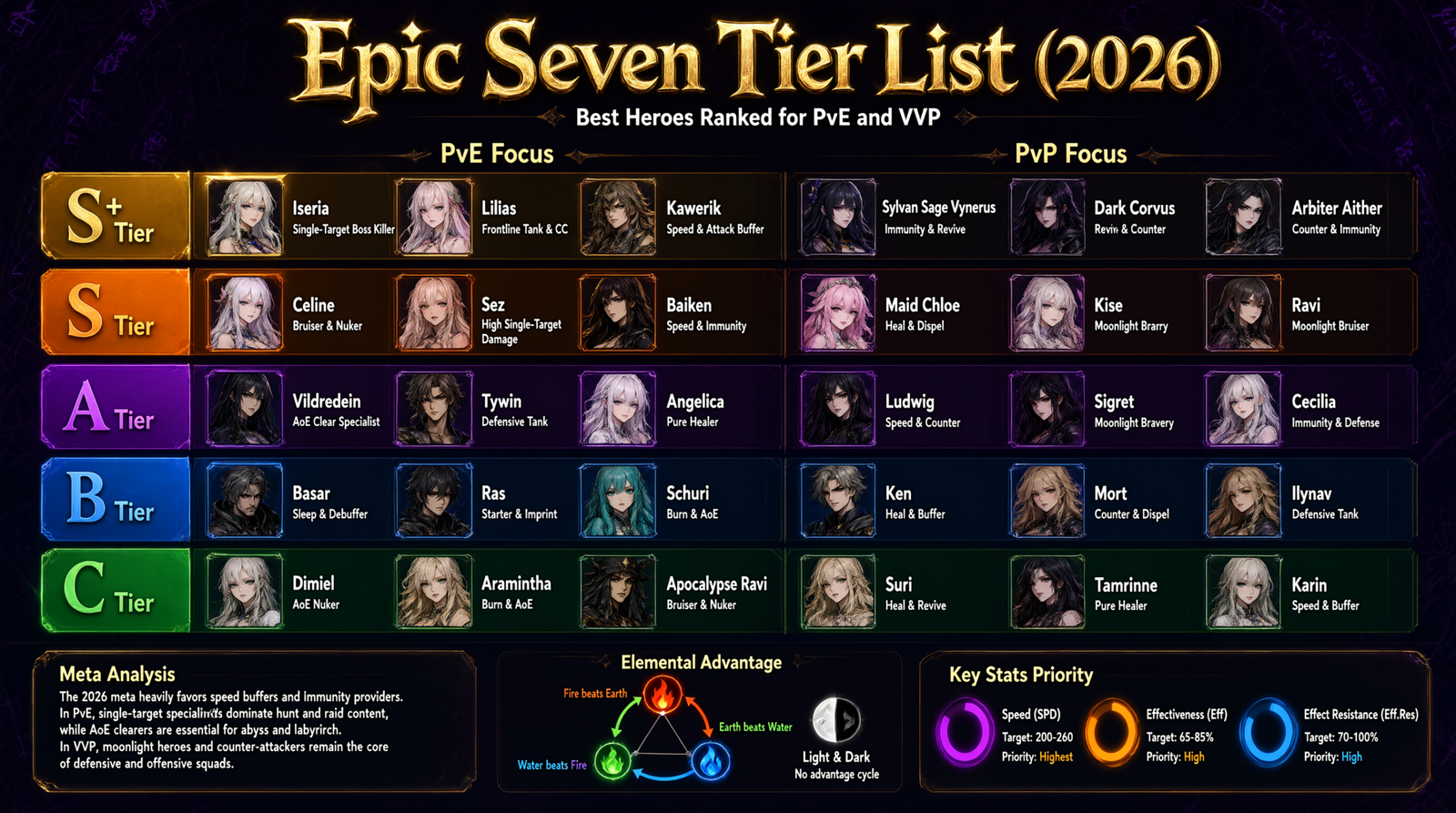 epic seven tier list